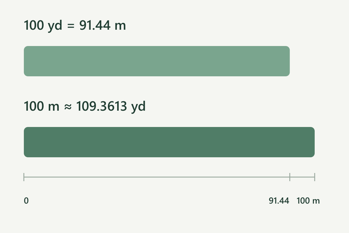 Metre and yard conversion diagram