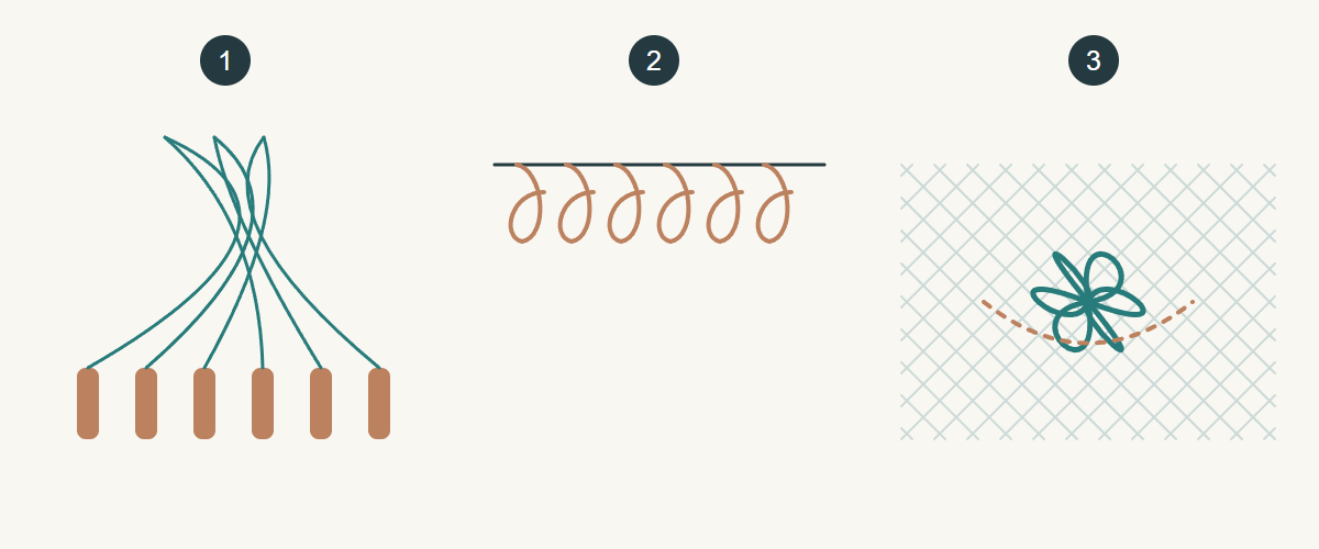Original technique concept: 1 several crossing working threads; 2 linked needle-work loops; 3 separate motifs joined to ground. Not a workable stitch pattern or authentication diagram.