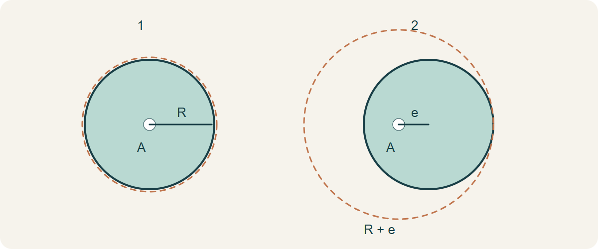 Original schematic, not a product photograph. 1: centred hole; 2: offset hole; A: anchor; R: disc radius; e: offset. Dashed circles show possible planar sweep envelopes, not measured garment movement.