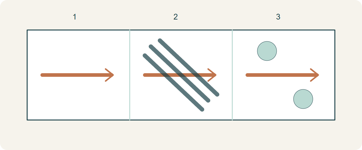 Original sampling schematic, not a test apparatus or result. 1: ground-only zone; 2: dense embroidery zone; 3: decorated zone. Separate arrows represent separate identified contact paths, not prescribed test strokes.