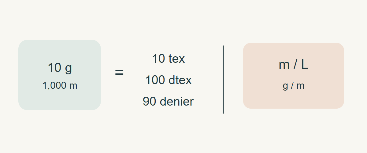 Original unit schematic: the same hypothetical 10 g yarn mass is associated with 1,000 m at 10 tex; 100 dtex and 90 denier are equivalent. Length drawings are conceptual, not scaled specimens or test records.