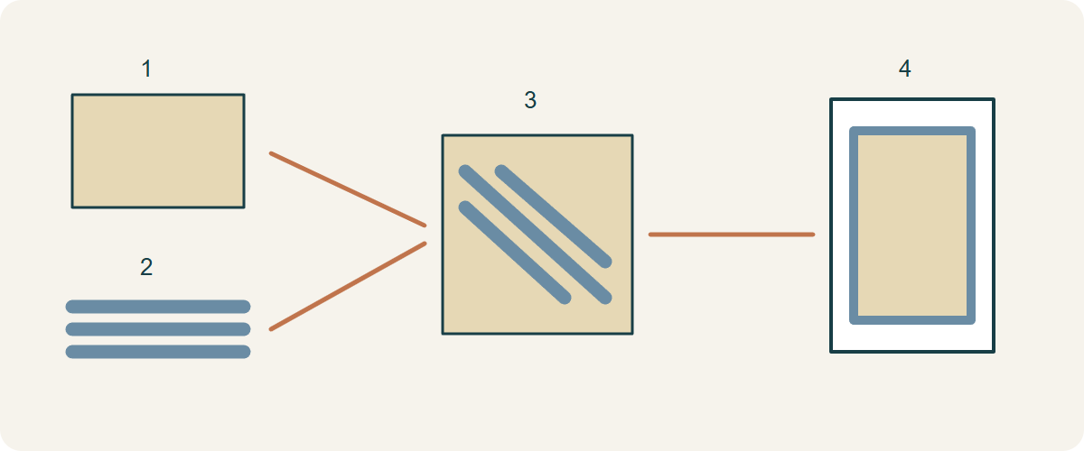Original approval-scope schematic. 1: dyed ground sample; 2: thread references; 3: combined stitched sample; 4: finished assembly. Arrows show traceability of components, not a mandatory universal production sequence.