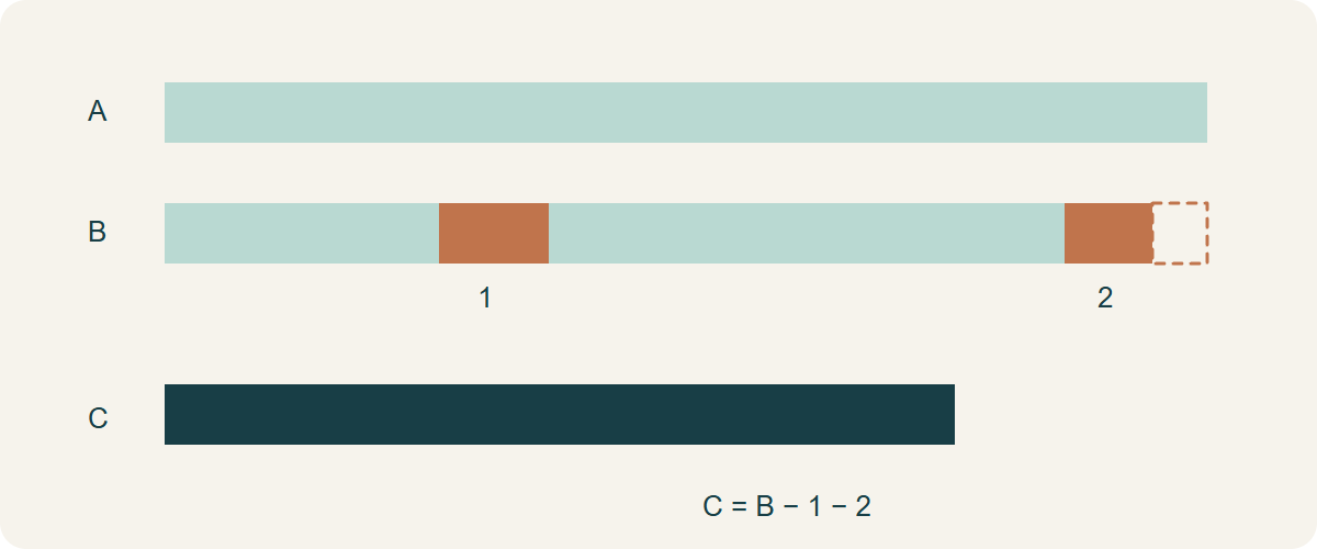 Original quantity-ledger schematic, not a measured roll. A: ticket quantity; B: physically measured cloth; 1 and 2: distinct agreed exclusions within B; C: accepted quantity after those exclusions. The absent A−B length is not deducted twice.