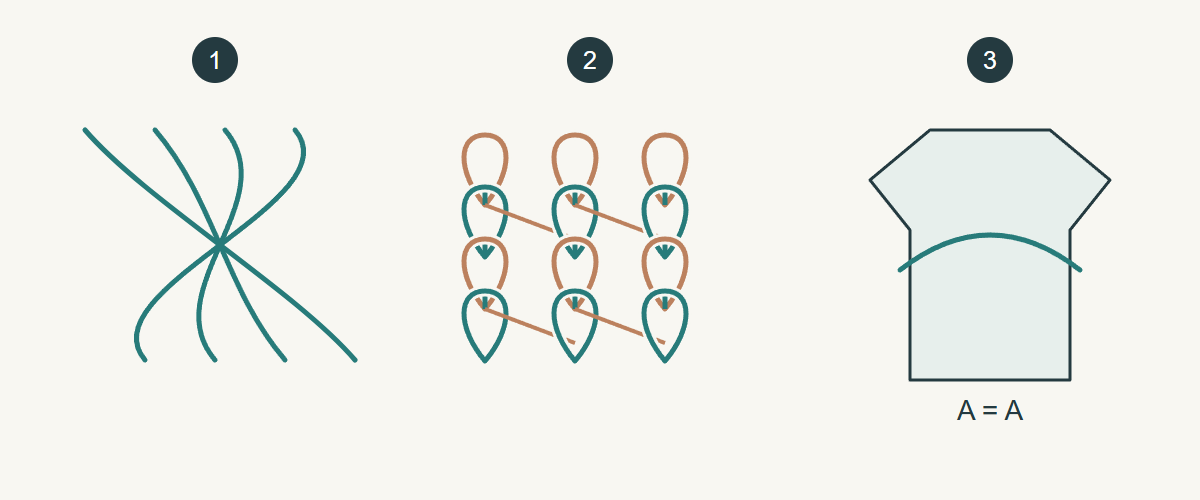 Original conceptual diagram: 1 crossing thread paths; 2 linked loop concept; 3 compare the same panel. The paths are not technical machine threading or identification evidence.