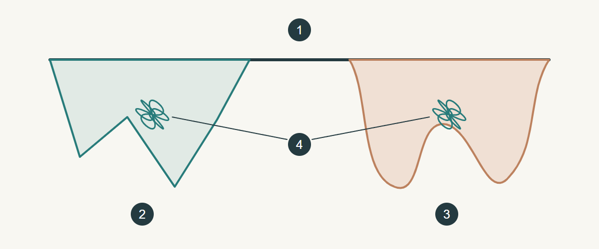 Original silhouette comparison: 1 common support; 2 crisp projecting folds; 3 fluid falling folds; 4 the same motif zone. Illustrative shapes, not tested fabrics or a universal weight comparison.
