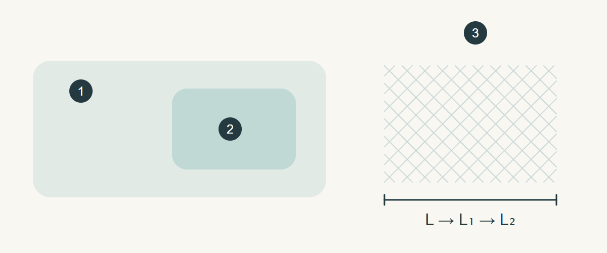 Original relationship diagram: 1 generic fibre class; 2 a documented brand within that class; 3 finished-fabric movement checked separately. No brand logo, product representation or performance certificate.