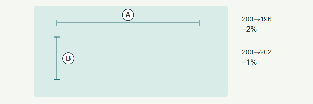 Internal reference marks define two measurement directions and a shrinkage-positive formula
